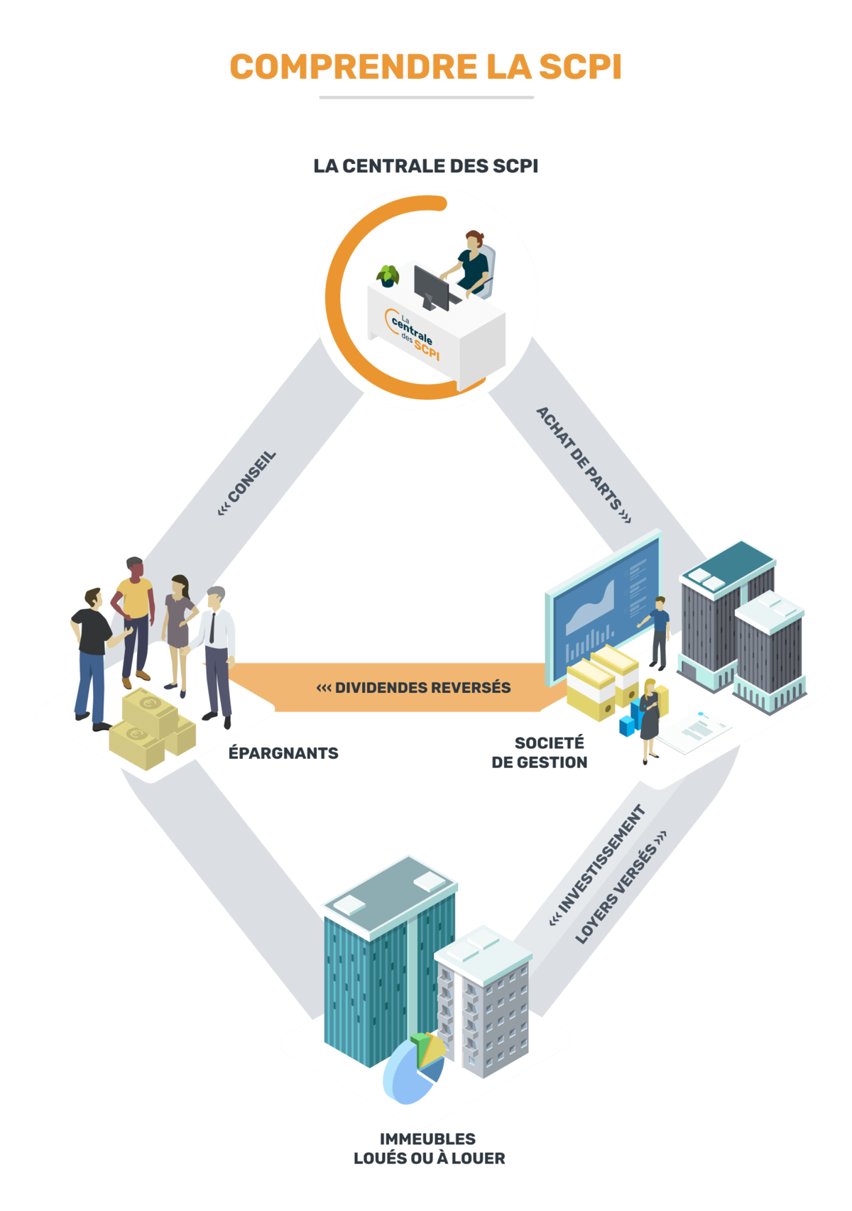 Comprendre la SCPI
