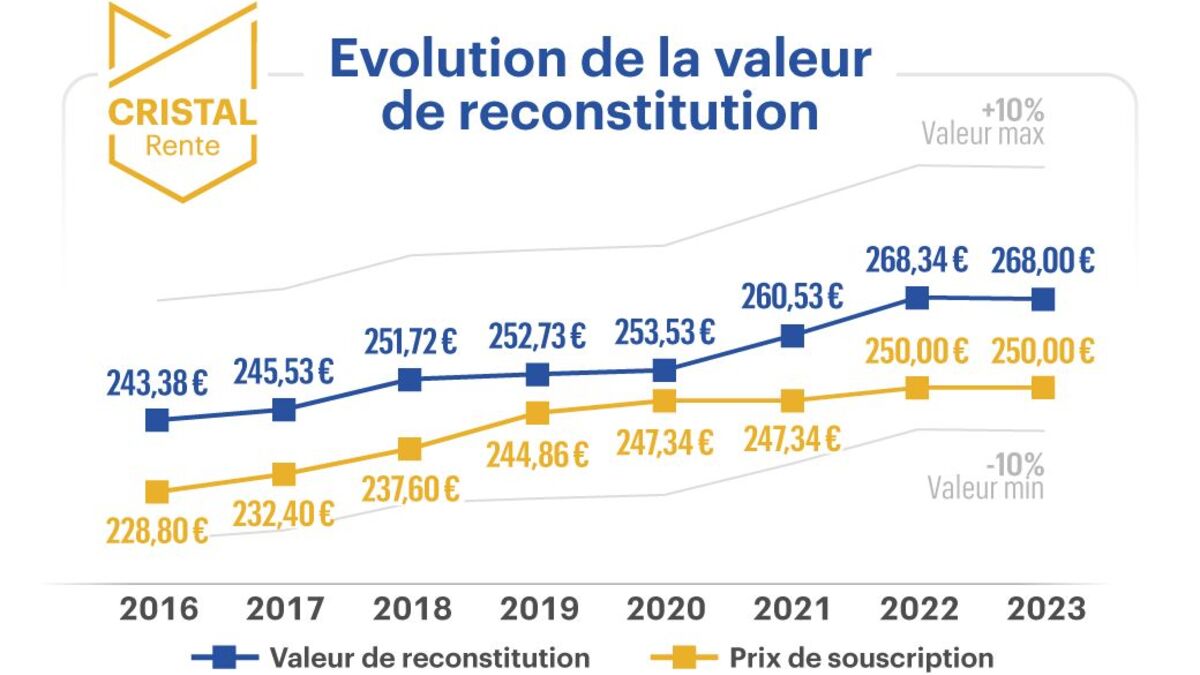 Cristal Rente: focus sur l'évolution de sa valeur de patrimoine